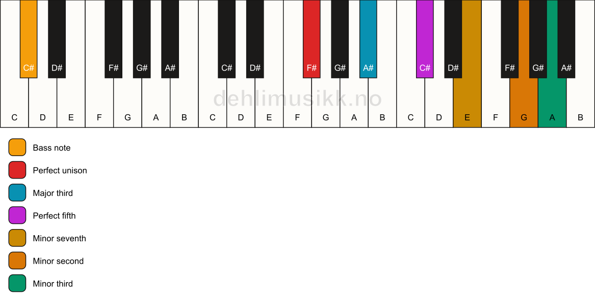 Piano keyboard showing the notes for a F# 7(b9)(#9)/C# chord