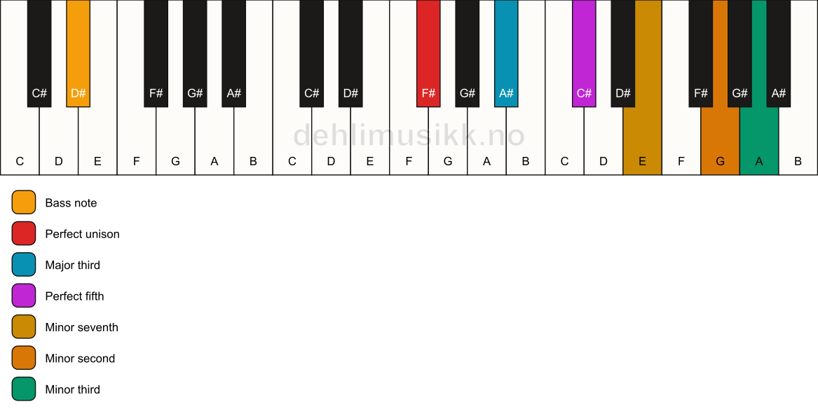 Piano keyboard showing the notes for a F# 7(b9)(#9)/D# chord