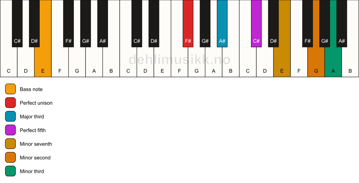 Piano keyboard showing the notes for a F# 7(b9)(#9)/E chord