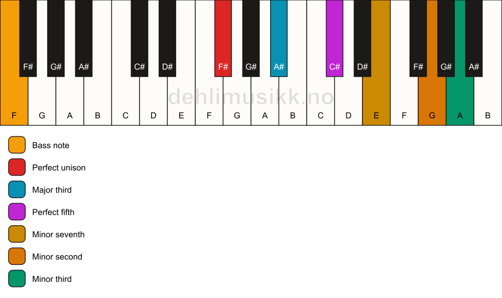 Piano keyboard showing the notes for a F# 7(b9)(#9)/F chord