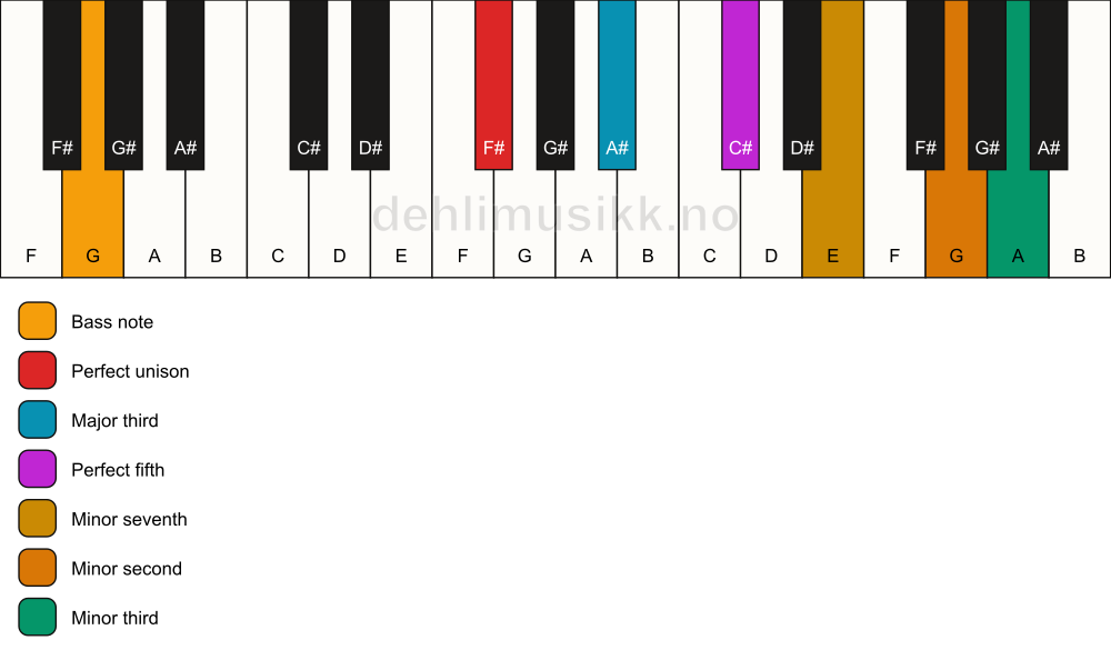 Piano keyboard showing the notes for a F# 7(b9)(#9)/G chord