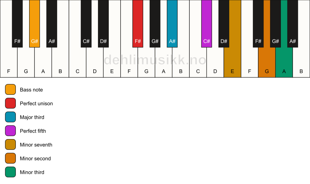 Piano keyboard showing the notes for a F# 7(b9)(#9)/G# chord