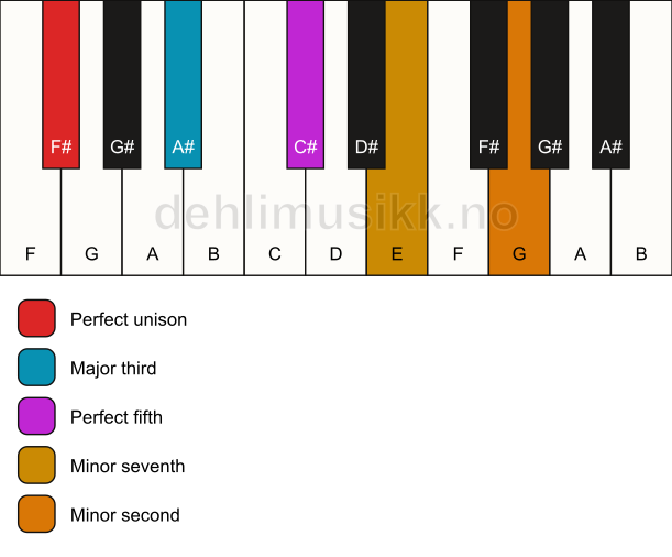 Piano keyboard showing the notes for a F# 7(b9) chord