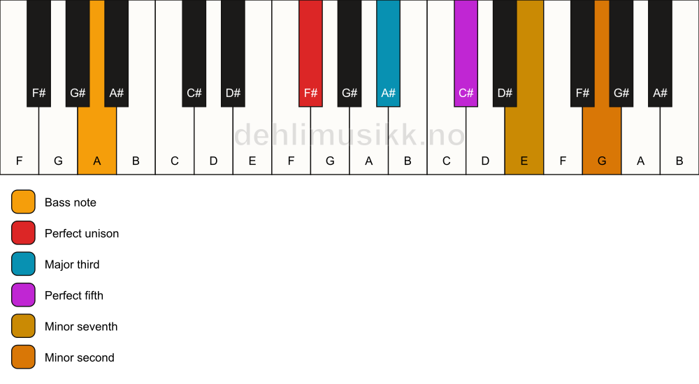 Piano keyboard showing the notes for a F# 7(b9)/A chord
