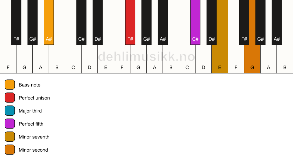 Piano keyboard showing the notes for a F# 7(b9)/A# chord
