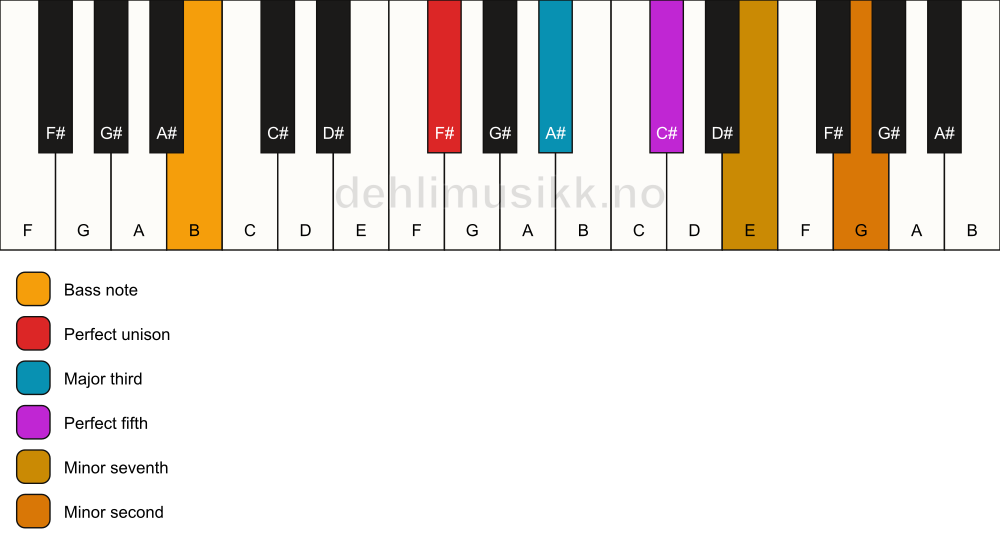 Piano keyboard showing the notes for a F# 7(b9)/B chord