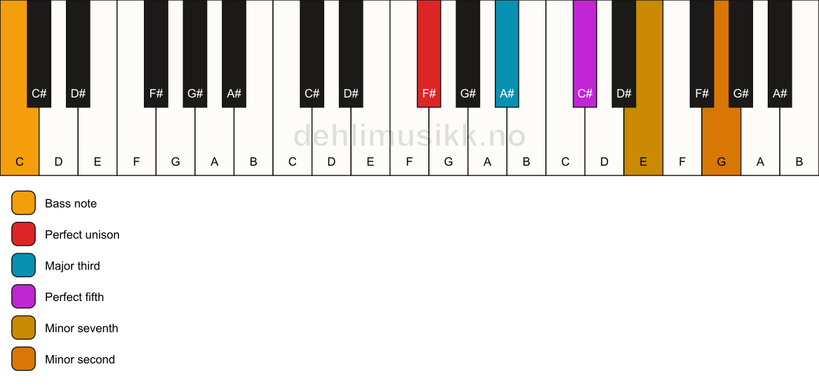 Piano keyboard showing the notes for a F# 7(b9)/C chord