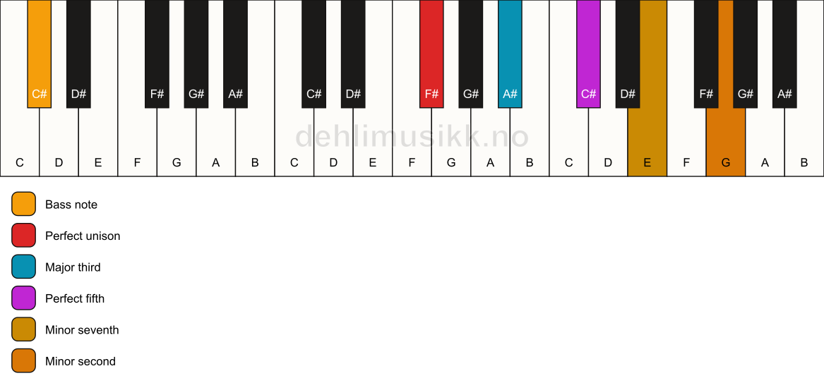 Piano keyboard showing the notes for a F# 7(b9)/C# chord
