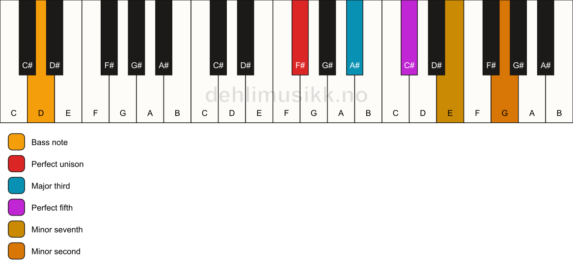 Piano keyboard showing the notes for a F# 7(b9)/D chord