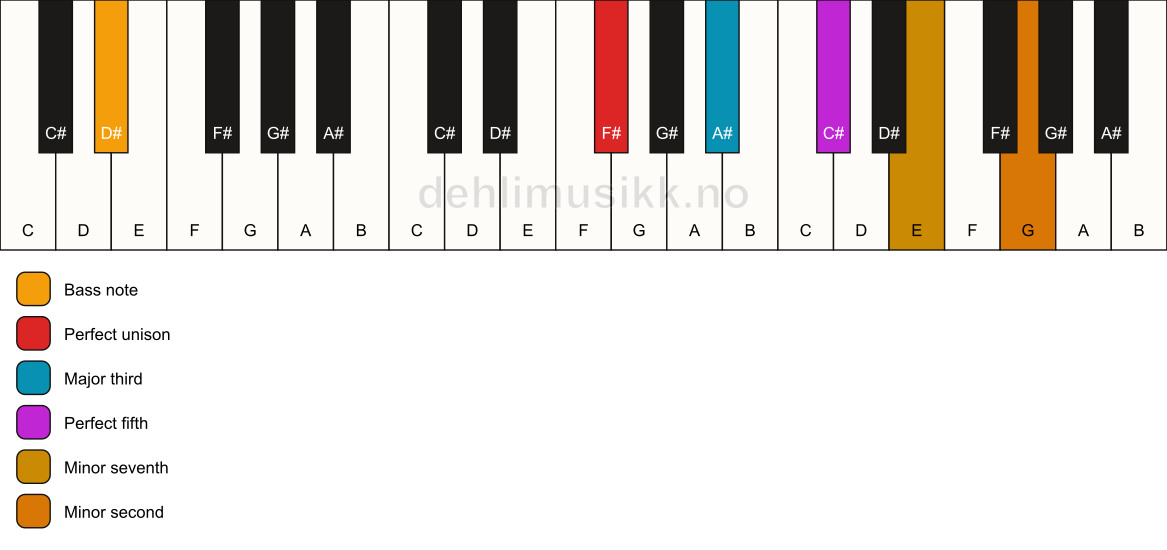 Piano keyboard showing the notes for a F# 7(b9)/D# chord