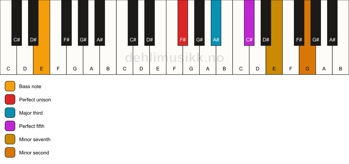 Piano keyboard showing the notes for a F# 7(b9)/E chord