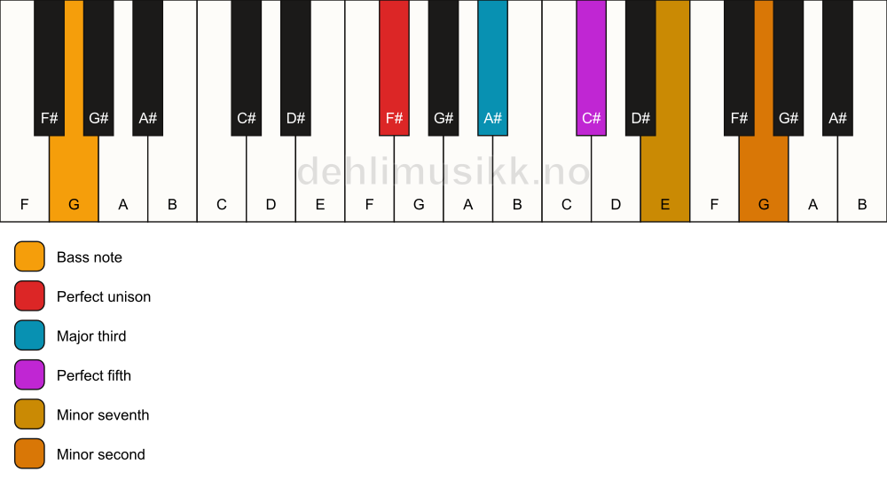 Piano keyboard showing the notes for a F# 7(b9)/G chord