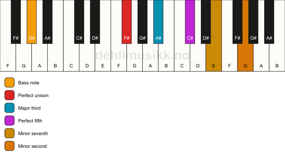Piano keyboard showing the notes for a F# 7(b9)/G# chord