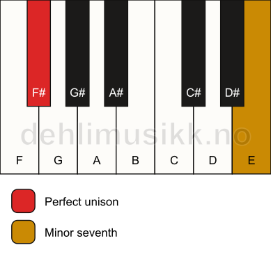 Piano keyboard showing the notes for a F# 7(no3) chord