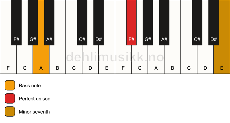 Piano keyboard showing the notes for a F# 7(no3)/A chord