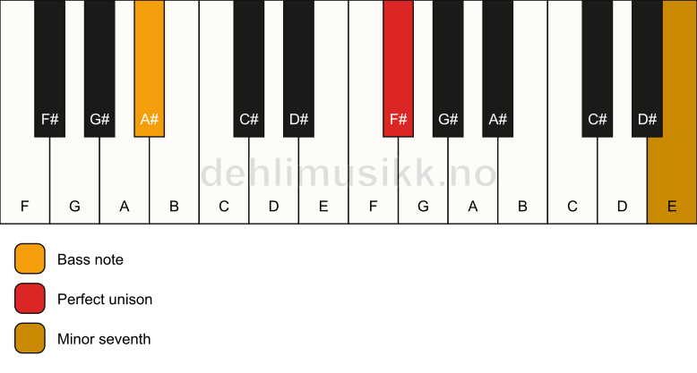 Piano keyboard showing the notes for a F# 7(no3)/A# chord