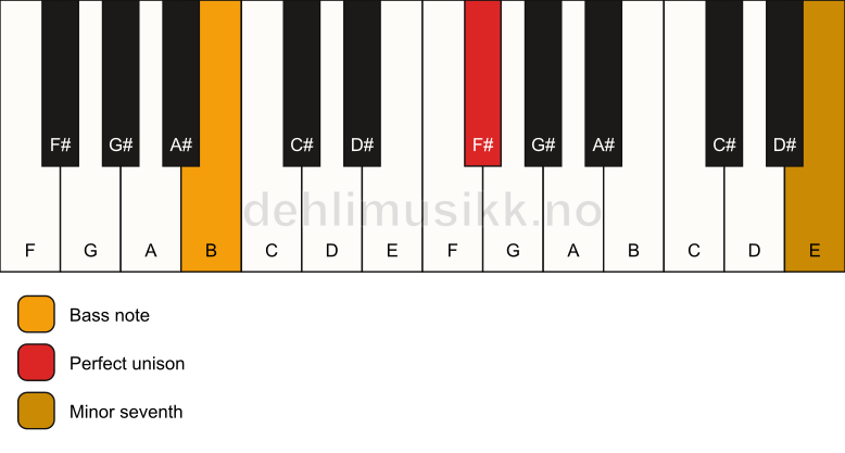 Piano keyboard showing the notes for a F# 7(no3)/B chord