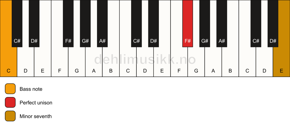 Piano keyboard showing the notes for a F# 7(no3)/C chord