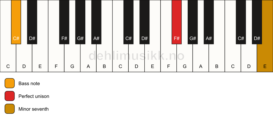 Piano keyboard showing the notes for a F# 7(no3)/C# chord