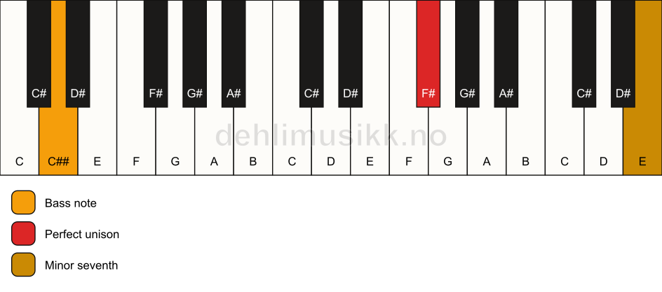 Piano keyboard showing the notes for a F# 7(no3)/C## chord