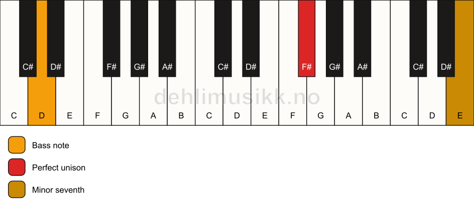 Piano keyboard showing the notes for a F# 7(no3)/D chord