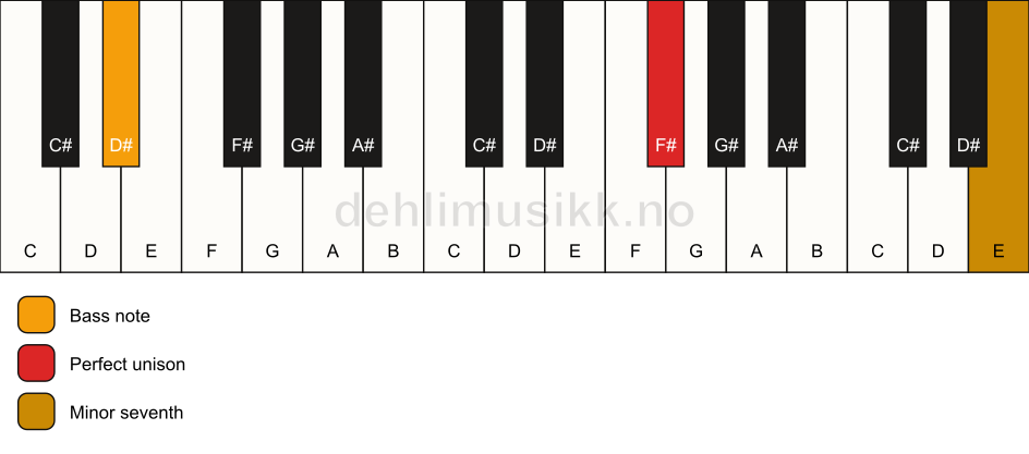Piano keyboard showing the notes for a F# 7(no3)/D# chord