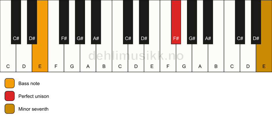 Piano keyboard showing the notes for a F# 7(no3)/E chord