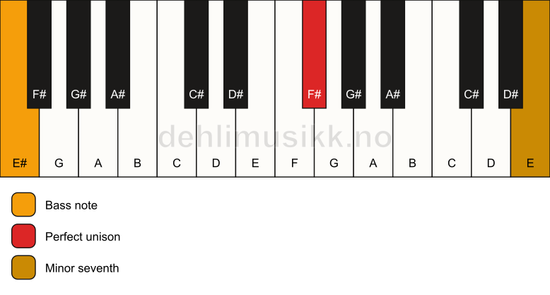 Piano keyboard showing the notes for a F# 7(no3)/E# chord