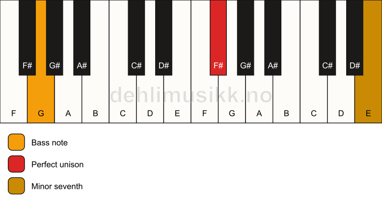 Piano keyboard showing the notes for a F# 7(no3)/G chord