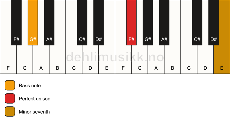 Piano keyboard showing the notes for a F# 7(no3)/G# chord