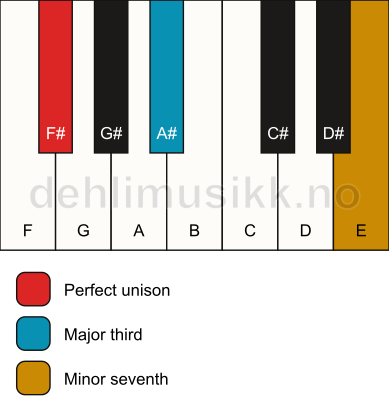 Piano keyboard showing the notes for a F# 7(no5) chord