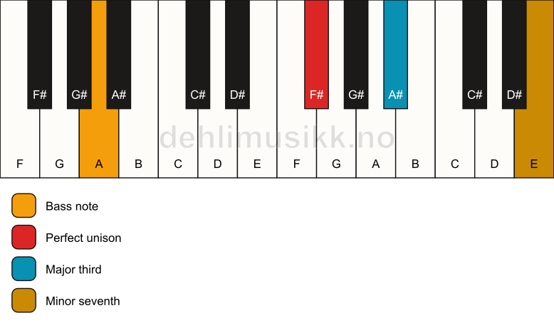 Piano keyboard showing the notes for a F# 7(no5)/A chord