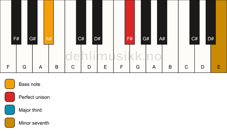 Piano keyboard showing the notes for a F# 7(no5)/A# chord