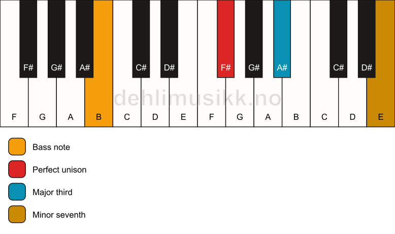 Piano keyboard showing the notes for a F# 7(no5)/B chord
