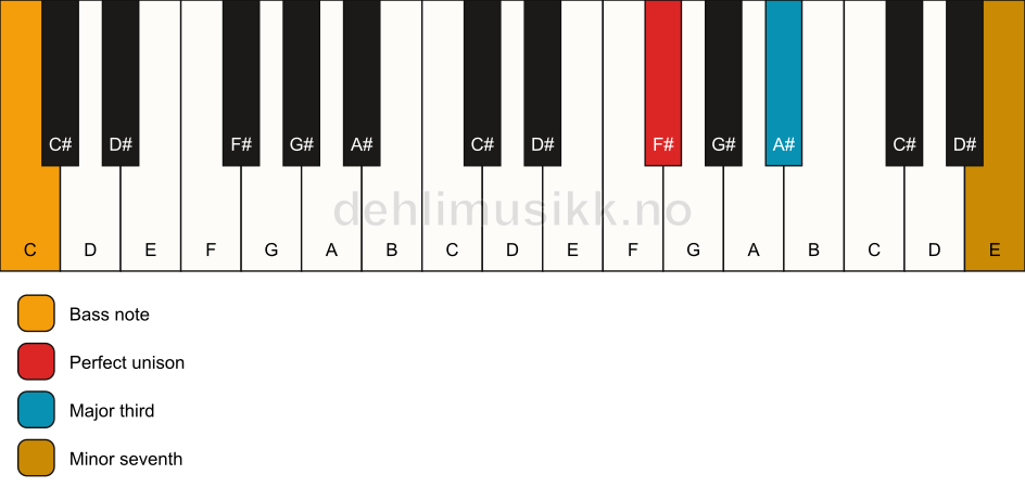 Piano keyboard showing the notes for a F# 7(no5)/C chord