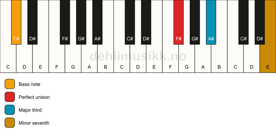 Piano keyboard showing the notes for a F# 7(no5)/C# chord