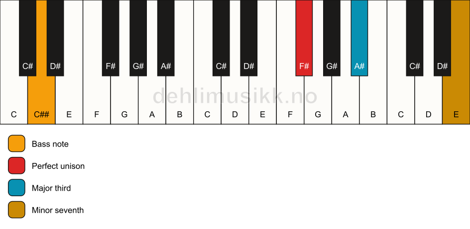 Piano keyboard showing the notes for a F# 7(no5)/C## chord