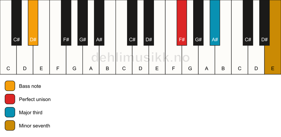Piano keyboard showing the notes for a F# 7(no5)/D# chord