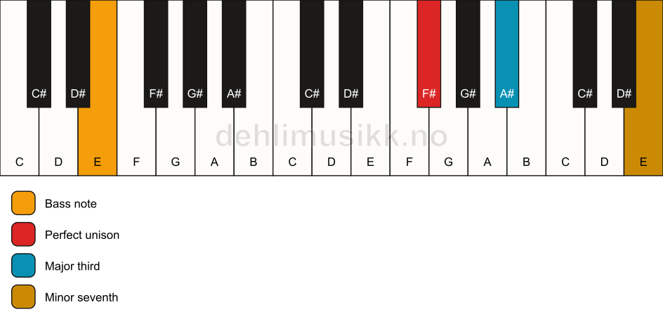 Piano keyboard showing the notes for a F# 7(no5)/E chord