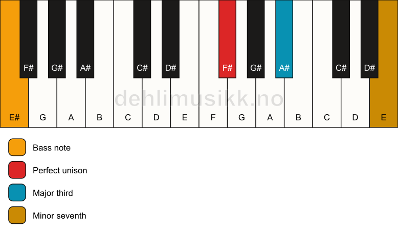 Piano keyboard showing the notes for a F# 7(no5)/E# chord