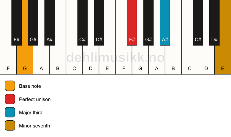 Piano keyboard showing the notes for a F# 7(no5)/G chord
