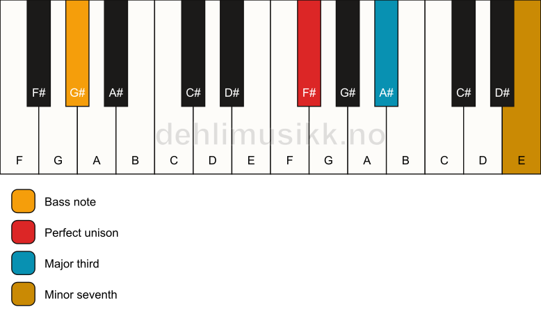 Piano keyboard showing the notes for a F# 7(no5)/G# chord