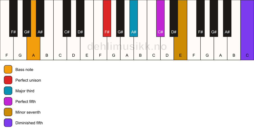 Piano keyboard showing the notes for a F# 7(#11)/A chord