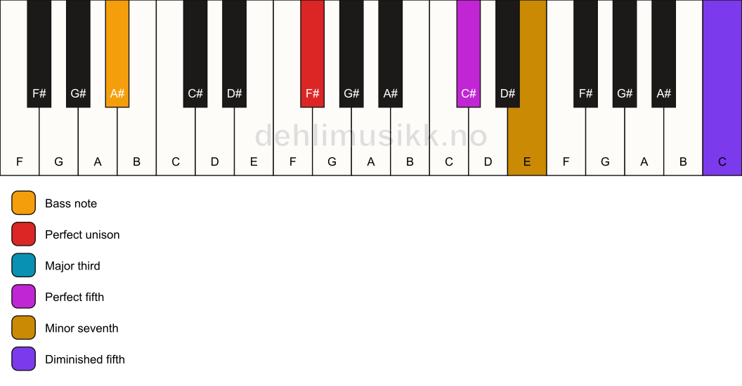Piano keyboard showing the notes for a F# 7(#11)/A# chord
