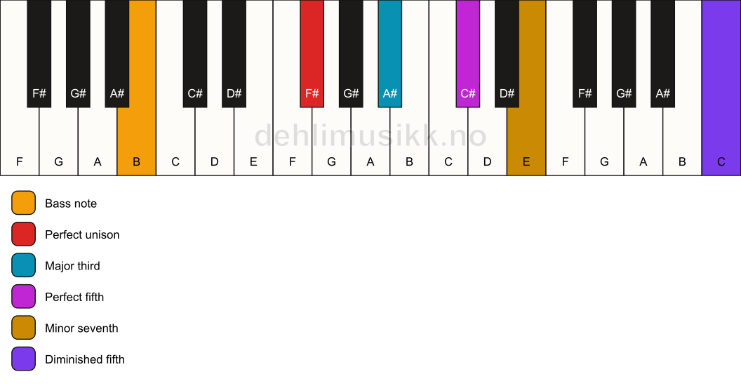 Piano keyboard showing the notes for a F# 7(#11)/B chord