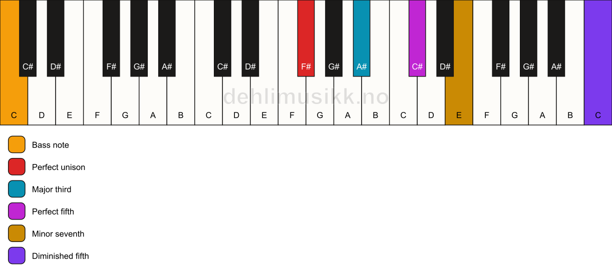Piano keyboard showing the notes for a F# 7(#11)/C chord