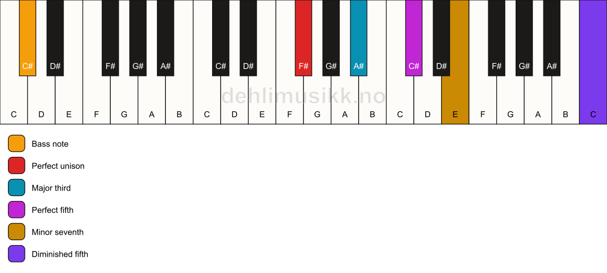 Piano keyboard showing the notes for a F# 7(#11)/C# chord