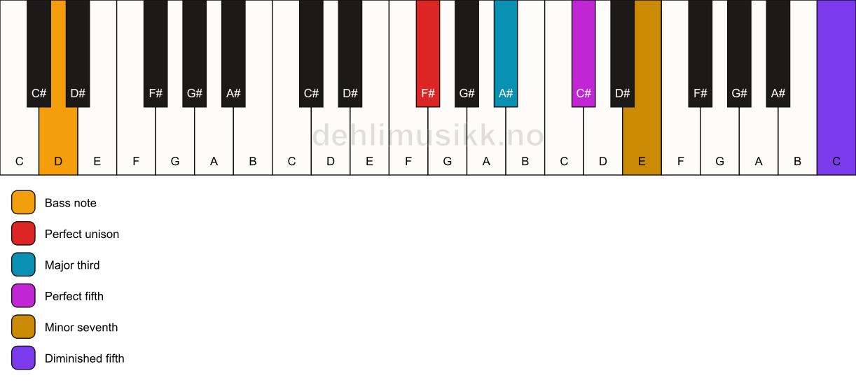 Piano keyboard showing the notes for a F# 7(#11)/D chord