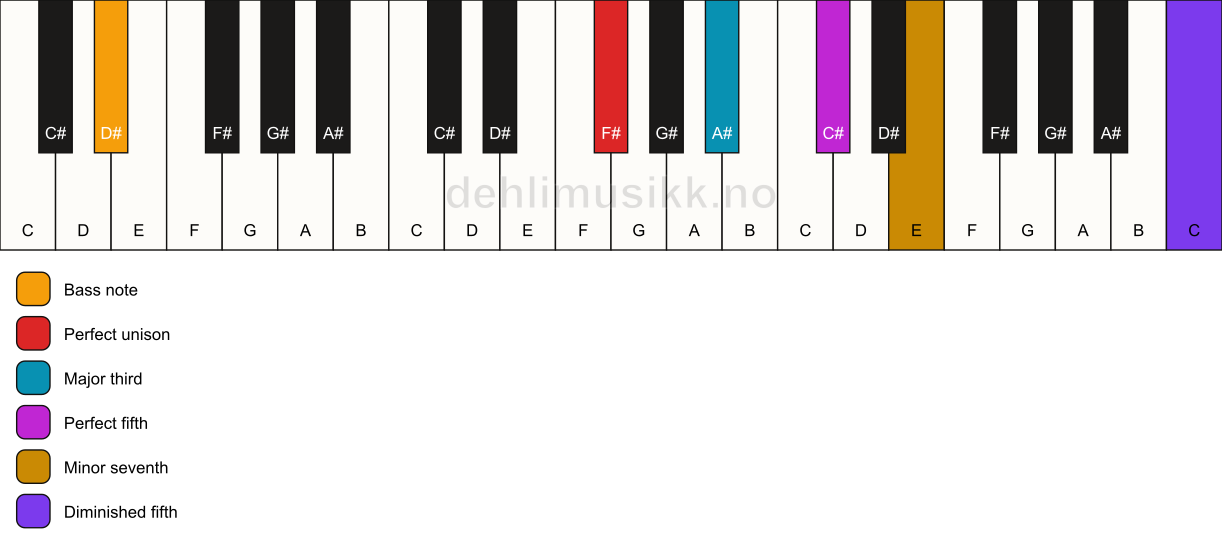 Piano keyboard showing the notes for a F# 7(#11)/D# chord