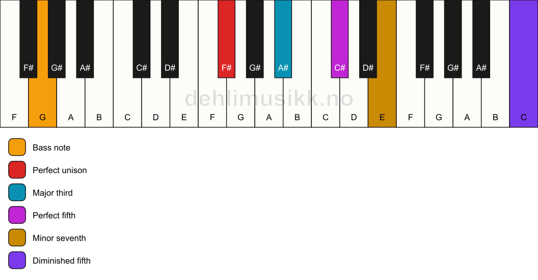 Piano keyboard showing the notes for a F# 7(#11)/G chord